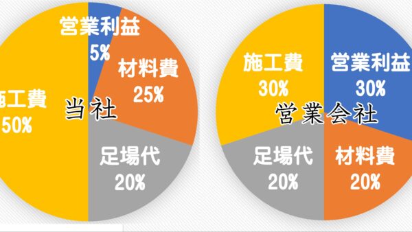 外壁塗装の自社施工を選ぶべき3つの理由|中間マージン20%カットの真実